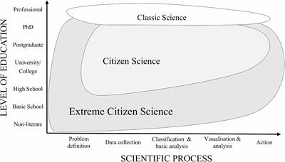 Using Sapelli in the Field: Methods and Data for an Inclusive Citizen Science